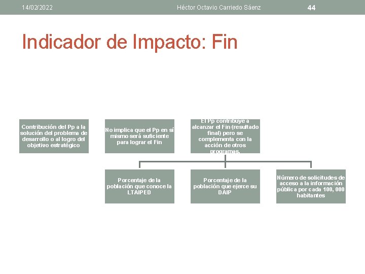 14/02/2022 Héctor Octavio Carriedo Sáenz 44 Indicador de Impacto: Fin Contribución del Pp a