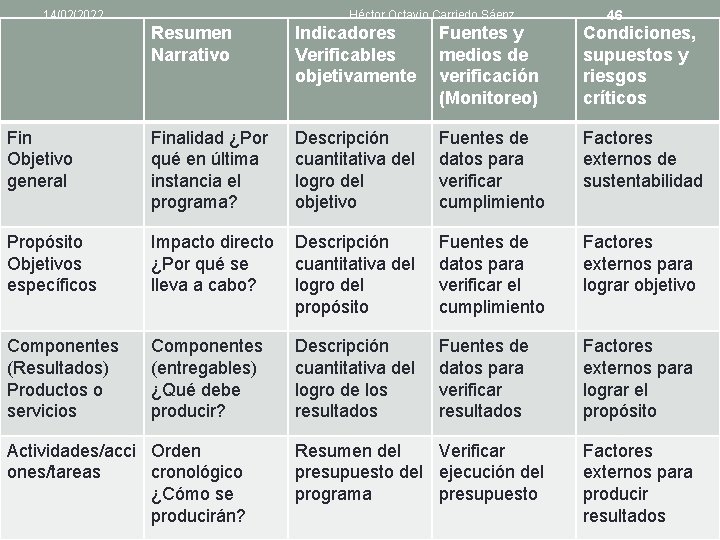 14/02/2022 Héctor Octavio Carriedo Sáenz 46 Resumen Narrativo Indicadores Verificables objetivamente Fuentes y medios