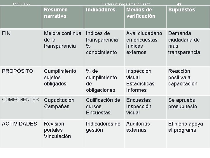 14/02/2022 Héctor Octavio Carriedo Sáenz Resumen narrativo Medios de verificación Supuestos Mejora continua Índices