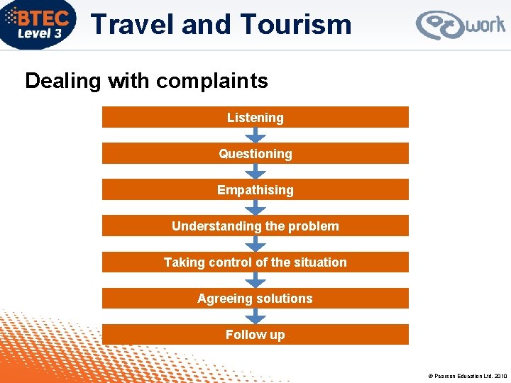 Travel and Tourism Dealing with complaints Listening Questioning Empathising Understanding the problem Taking control