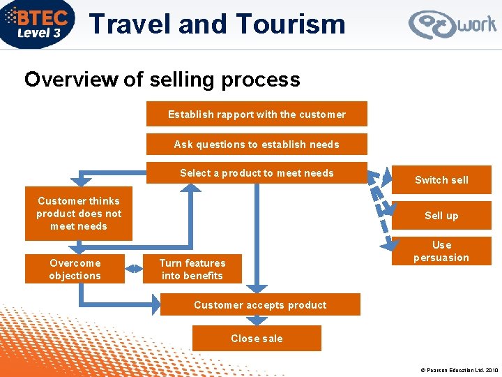 Travel and Tourism Overview of selling process Establish rapport with the customer Ask questions