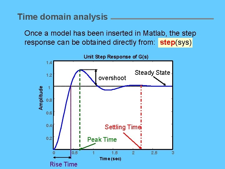 Time domain analysis Once a model has been inserted in Matlab, the step response
