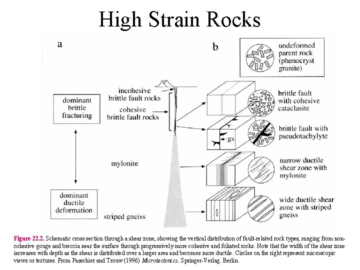 High Strain Rocks Figure 22. 2. Schematic cross section through a shear zone, showing