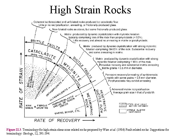 High Strain Rocks Figure 22. 3. Terminology for high-strain shear-zone related rocks proposed by