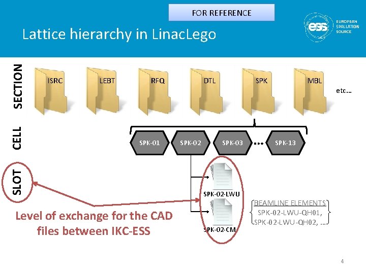 FOR REFERENCE ISRC LEBT RFQ SPK-01 SLOT CELL SECTION Lattice hierarchy in Linac. Lego