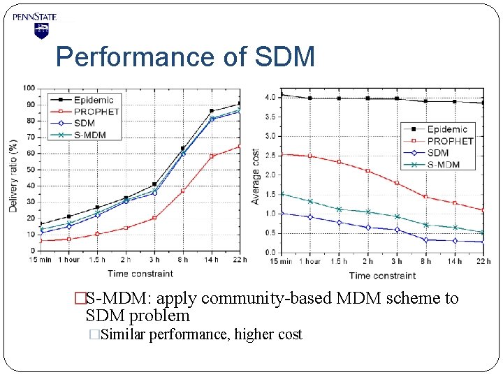 Performance of SDM �S-MDM: apply community-based MDM scheme to SDM problem �Similar performance, higher