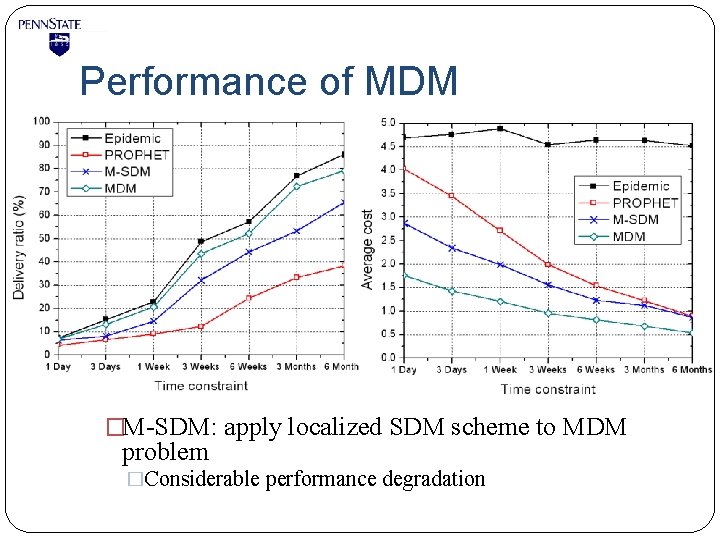 Performance of MDM �M-SDM: apply localized SDM scheme to MDM problem �Considerable performance degradation