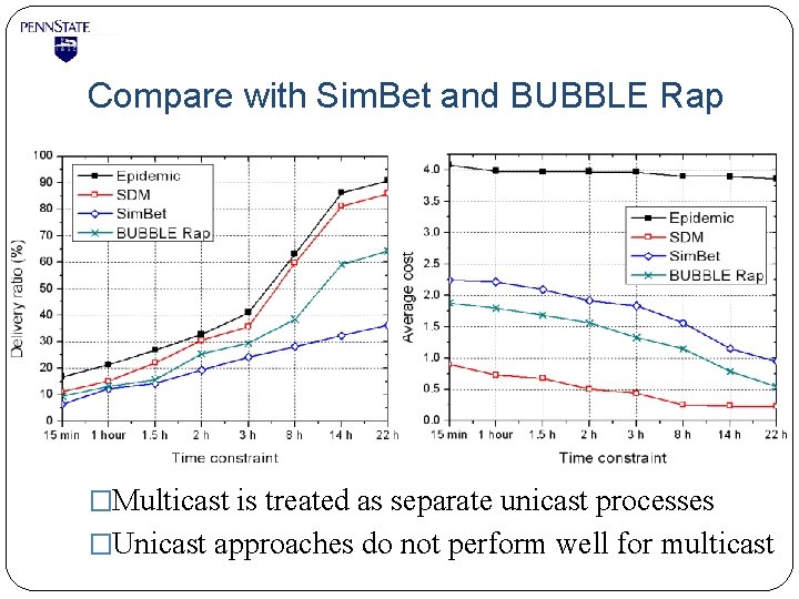 Compare with Sim. Bet and BUBBLE Rap �Multicast is treated as separate unicast processes