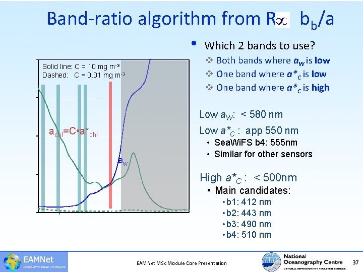 Band-ratio algorithm from R • Solid line: C = 10 mg m-3 Dashed: C Band-ratio algorithm from R • Solid line: C = 10 mg m-3 Dashed: C