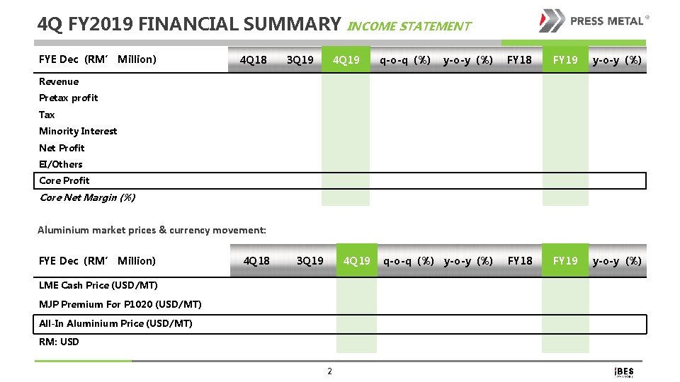 4 Q FY 2019 FINANCIAL SUMMARY FYE Dec (RM’ Million) 4 Q 18 3