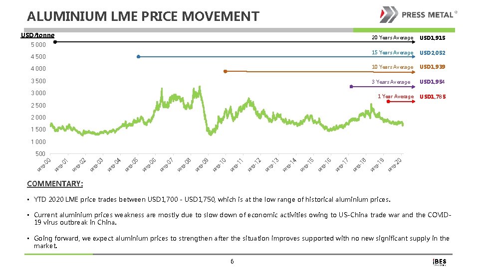 ALUMINIUM LME PRICE MOVEMENT USD/tonne 20 Years Average USD 1, 915 15 Years Average