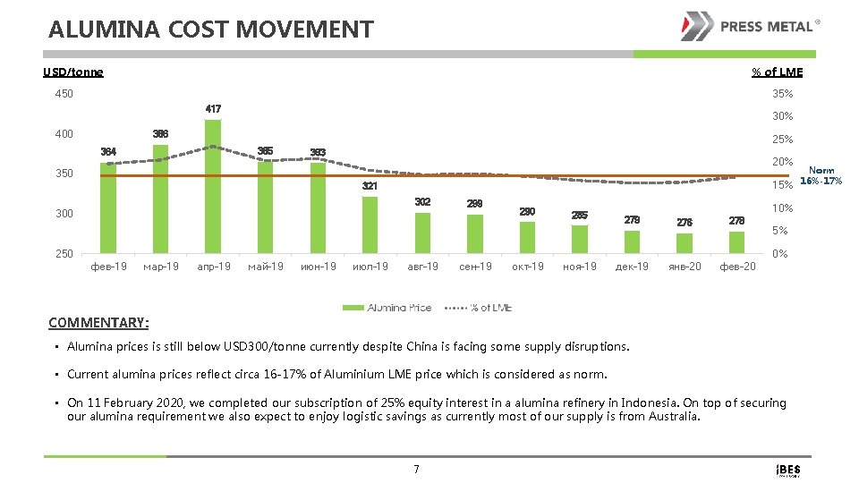 ALUMINA COST MOVEMENT % of LME USD/tonne 450 35% 417 400 30% 386 25%