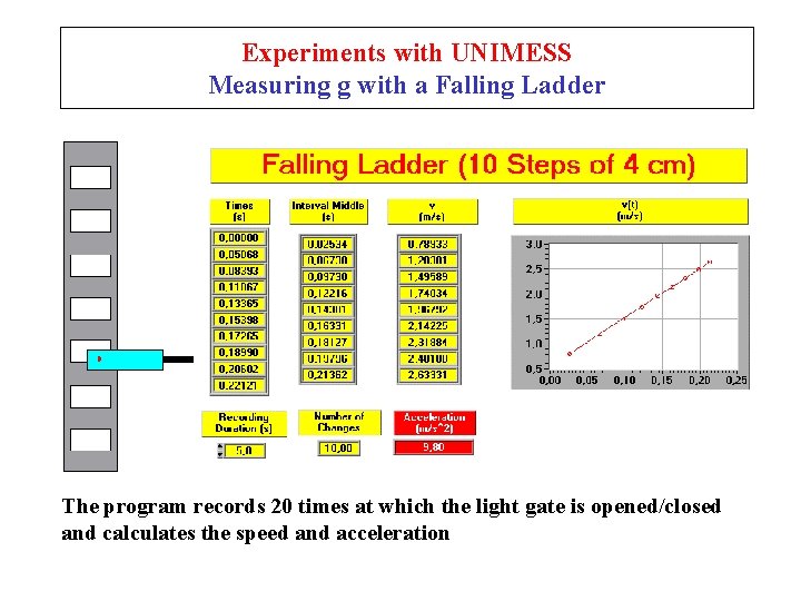 Experiments with UNIMESS Measuring g with a Falling Ladder The program records 20 times