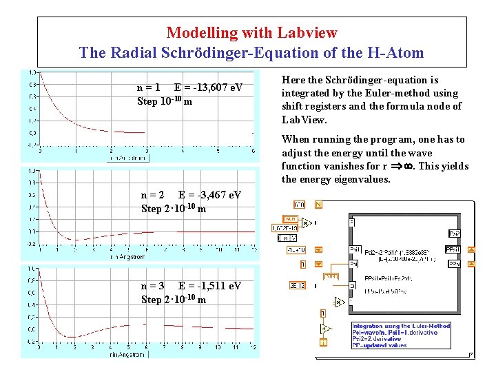 Modelling with Labview The Radial Schrödinger-Equation of the H-Atom n = 1 E =