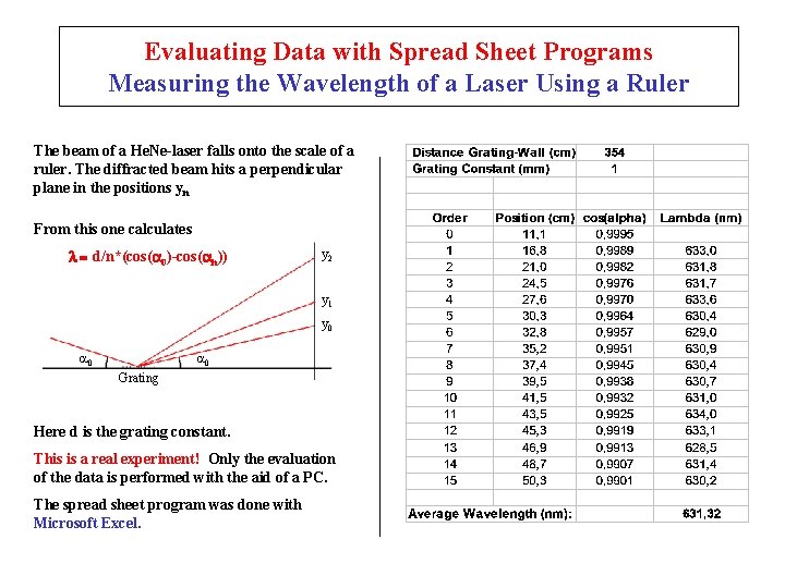 Evaluating Data with Spread Sheet Programs Measuring the Wavelength of a Laser Using a