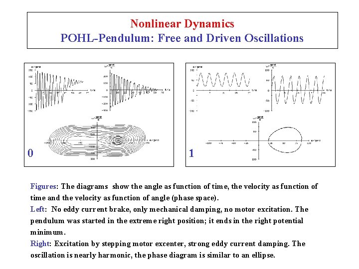 Nonlinear Dynamics POHL-Pendulum: Free and Driven Oscillations 0 1 Figures: The diagrams show the