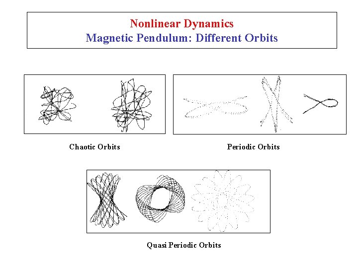 Nonlinear Dynamics Magnetic Pendulum: Different Orbits Chaotic Orbits Periodic Orbits Quasi Periodic Orbits 