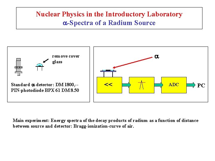 Nuclear Physics in the Introductory Laboratory -Spectra of a Radium Source remove cover glass