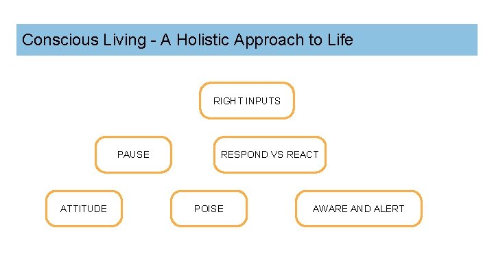 Conscious Living - A Holistic Approach to Life RIGHT INPUTS PAUSE ATTITUDE RESPOND VS