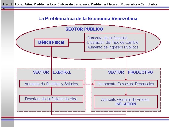 Hernán López Añez. Problemas Económicos de Venezuela. Problemas Fiscales, Monetarios y Cambiarios 1 La