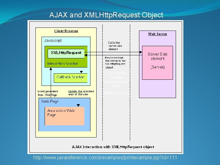 AJAX and XMLHttp. Request Object Can handle multiple Requests at a time (asynchronous) http: