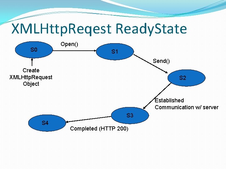 XMLHttp. Reqest Ready. State Open() S 0 S 1 Send() Create XMLHttp. Request Object