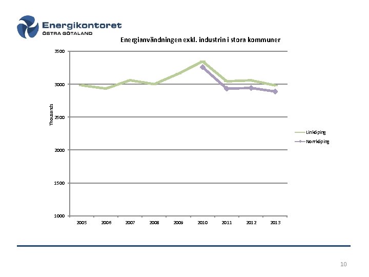 Energianvändningen exkl. industrin i stora kommuner 3500 Thousands 3000 2500 Linköping Norrköping 2000 1500