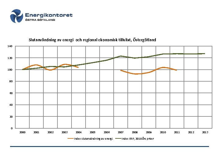 Slutanvändning av energi och regional ekonomisk tillväxt, Östergötland 140 120 100 80 60 40