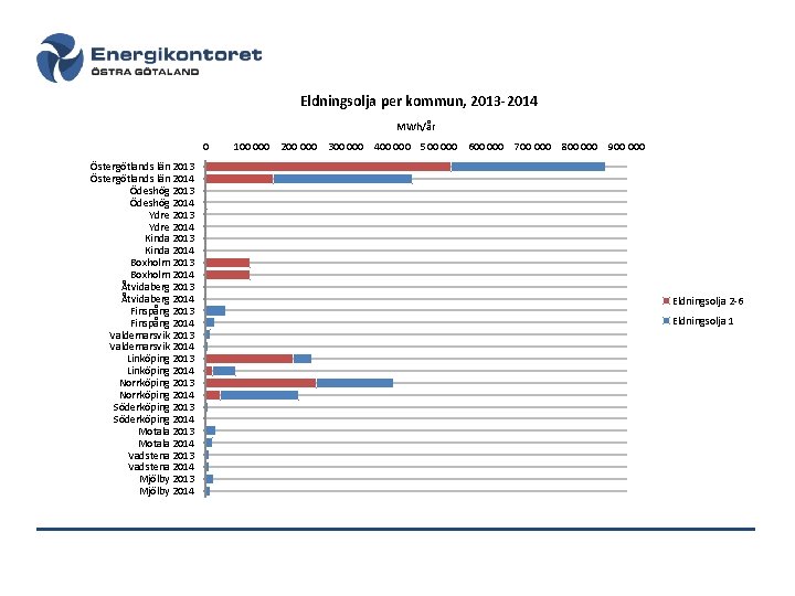 Eldningsolja per kommun, 2013 -2014 MWh/år 0 Östergötlands län 2013 Östergötlands län 2014 Ödeshög