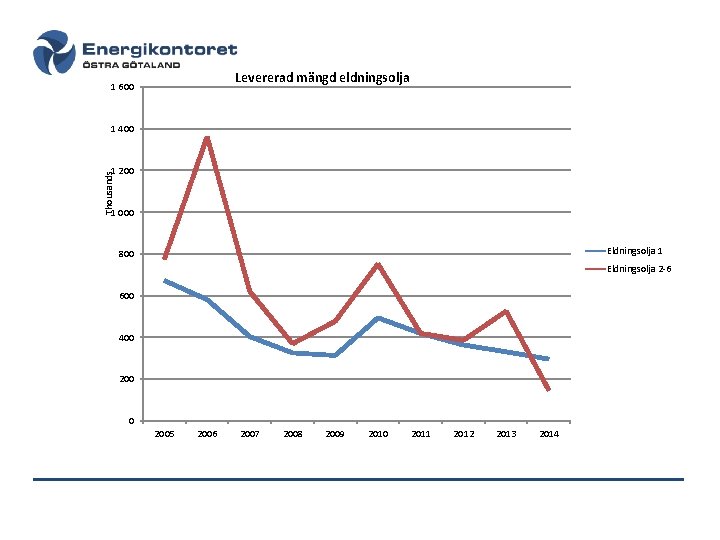 Levererad mängd eldningsolja 1 600 1 400 Thousands 1 200 1 000 Eldningsolja 1