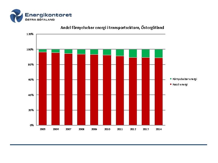 Andel förnyelsebar energi i transportsektorn, Östergötland 120% 100% 80% Förnyelsebar energi 60% Fossil energi