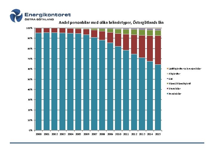 Andel personbilar med olika bränsletyper, Östergötlands län 100% 90% 80% 70% Laddhybrider och rena