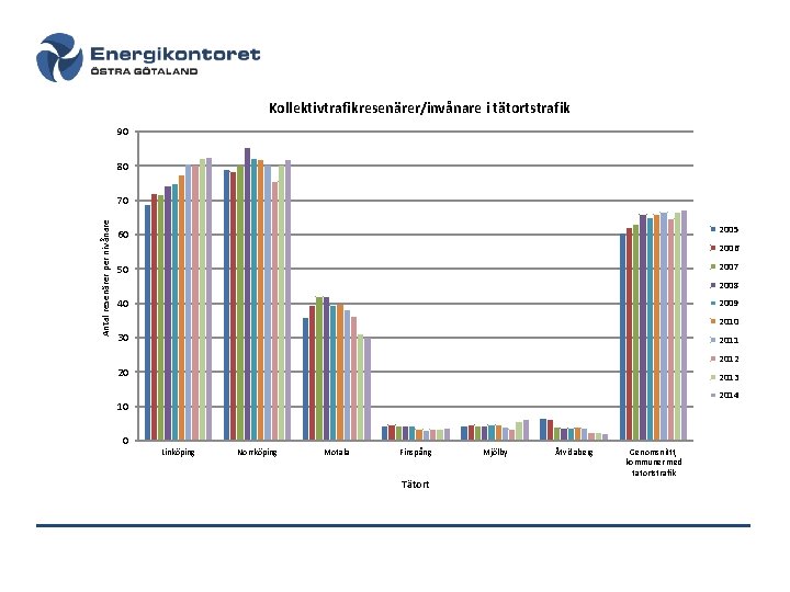 Kollektivtrafikresenärer/invånare i tätortstrafik 90 80 Antal resenärer per nivånare 70 2005 60 2006 2007