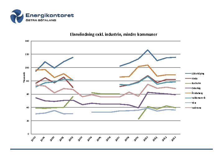 Elanvändning exkl. industrin, mindre kommuner 140 120 Söderköping Kinda 80 Boxholm Ödeshög Åtvidaberg 60