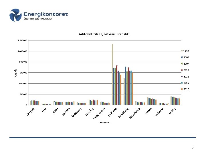 Koldioxidutsläpp, nationell statistik 1 200 000 1990 1 000 2005 2007 2010 600 000