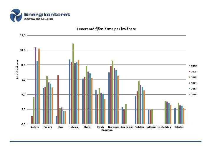 Levererad fjärrvärme per invånare 12, 0 MWh/invånare 10, 0 8, 0 2006 2008 2010