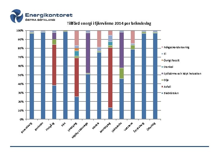 Tillförd energi i fjärrvärme 2014 per bränsleslag 100% 90% Rökgaskondensering 80% El 70% Övrigt