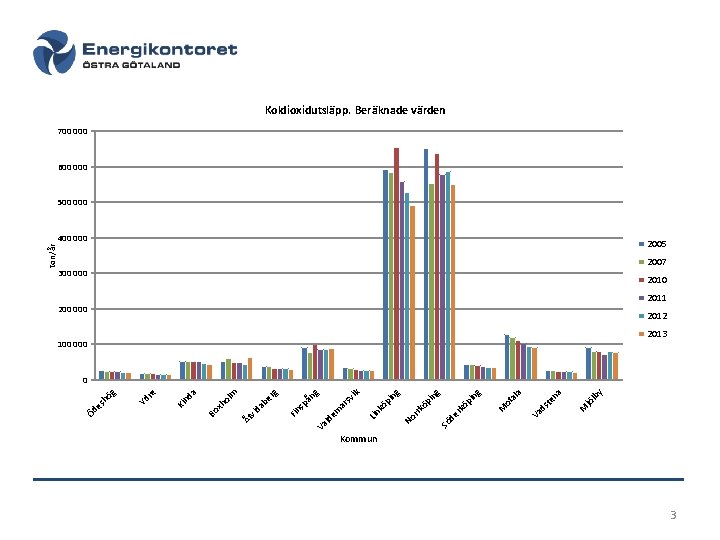 Koldioxidutsläpp. Beräknade värden 700 000 600 000 500 000 2005 2007 300 000 2011