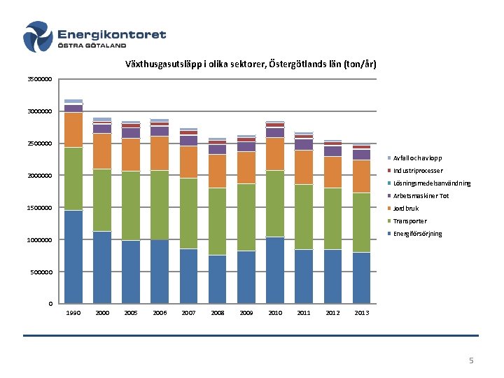 Växthusgasutsläpp i olika sektorer, Östergötlands län (ton/år) 3500000 3000000 2500000 Avfall och avlopp Industriprocesser