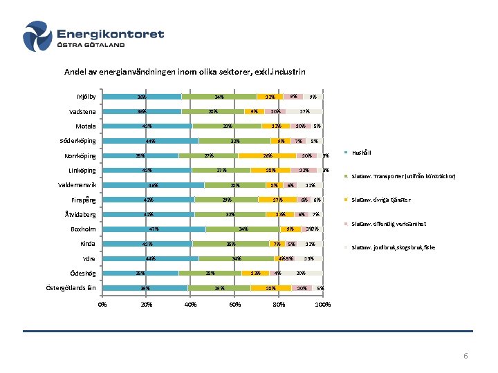 Andel av energianvändningen inom olika sektorer, exkl. industrin Mjölby 36% Vadstena 36% Motala 34%