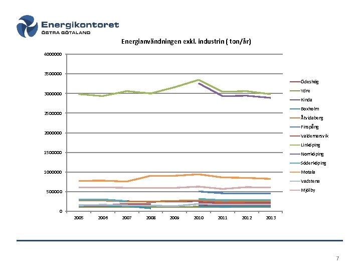 Energianvändningen exkl. industrin ( ton/år) 4000000 3500000 Ödeshög Ydre 3000000 Kinda Boxholm 2500000 Åtvidaberg