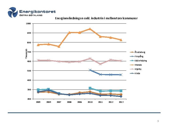 Energianvändningen exkl. industrin i mellanstora kommuner 1000 900 Thousands 800 700 Åtvidaberg Finspång Söderköping