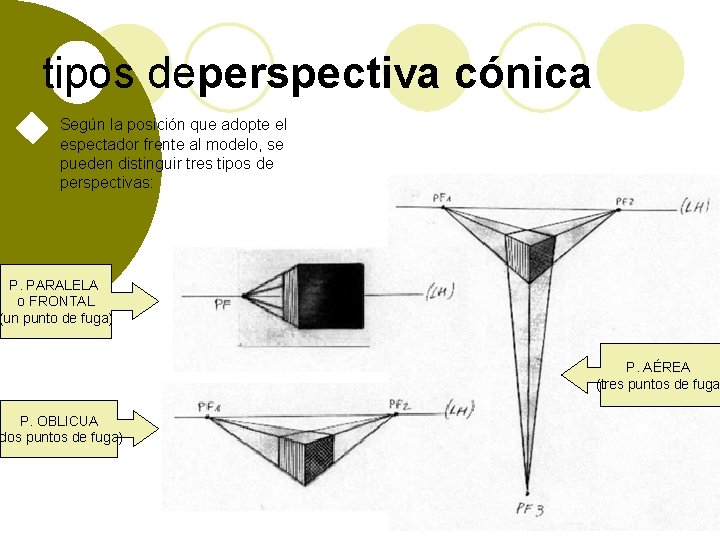 tipos deperspectiva cónica Según la posición que adopte el espectador frente al modelo, se