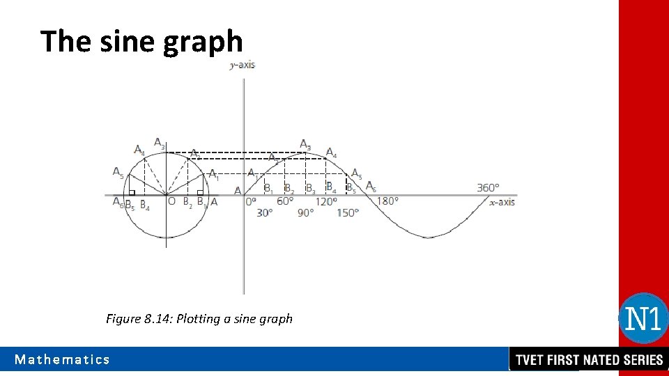 The sine graph Figure 8. 14: Plotting a sine graph Mathematics 