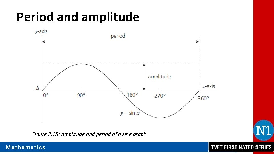Period and amplitude Figure 8. 15: Amplitude and period of a sine graph Mathematics