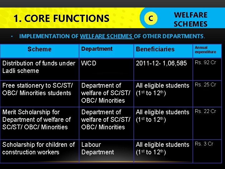 1. CORE FUNCTIONS • C LOGO WELFARE SCHEMES IMPLEMENTATION OF WELFARE SCHEMES OF OTHER