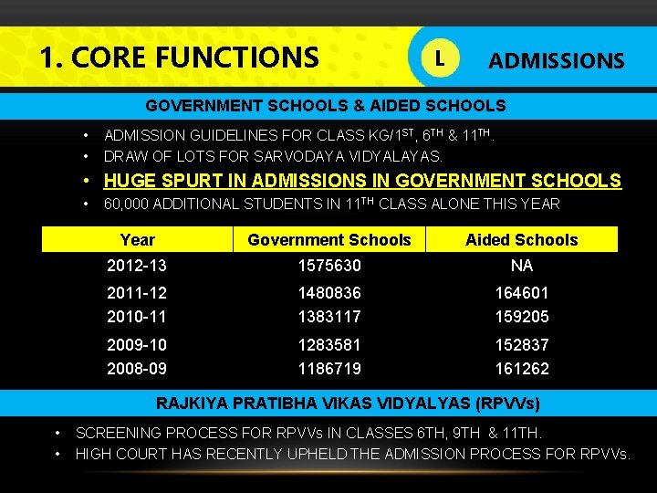 1. CORE FUNCTIONS L LOGO ADMISSIONS GOVERNMENT SCHOOLS & AIDED SCHOOLS • • ADMISSION