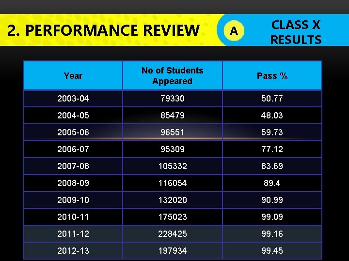 2. PERFORMANCE REVIEW A LOGO CLASS X RESULTS Year No of Students Appeared Pass