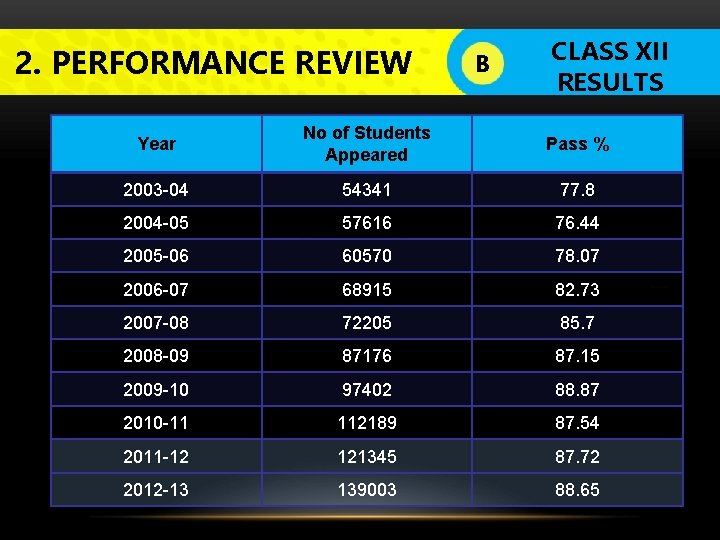 2. PERFORMANCE REVIEW B LOGO CLASS XII RESULTS Year No of Students Appeared Pass