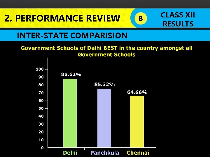 2. PERFORMANCE REVIEW B LOGO CLASS XII RESULTS INTER-STATE COMPARISION 3 rd party monitoring